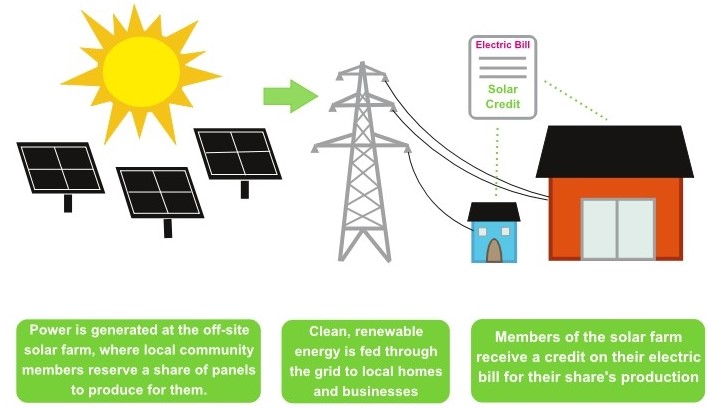 How does Community Solar work?