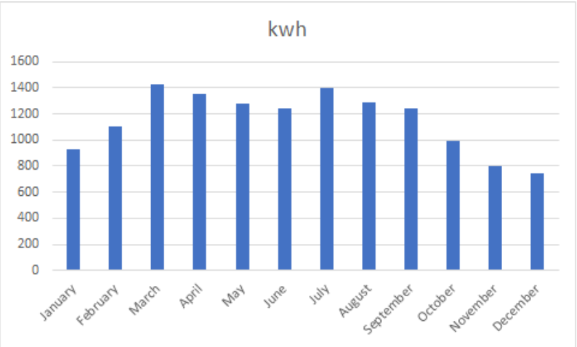 kWh production for portland maine