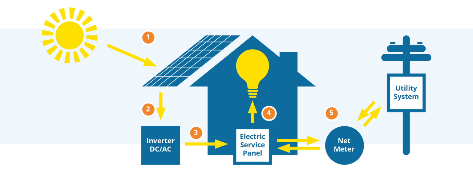 Solar Panels Portland Maine | Solar Power Portland Maine