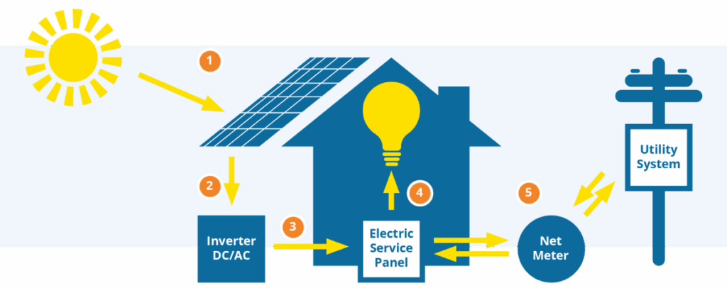 Diagram showing how Maine’s net metering policy credits homeowners for excess solar power sent to CMP’s grid.